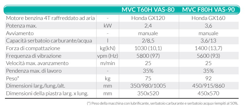 PIASTRA VIBRANTE MVC T60H VAS-80 motore benzina KW 2,4 7150201 "IMER"